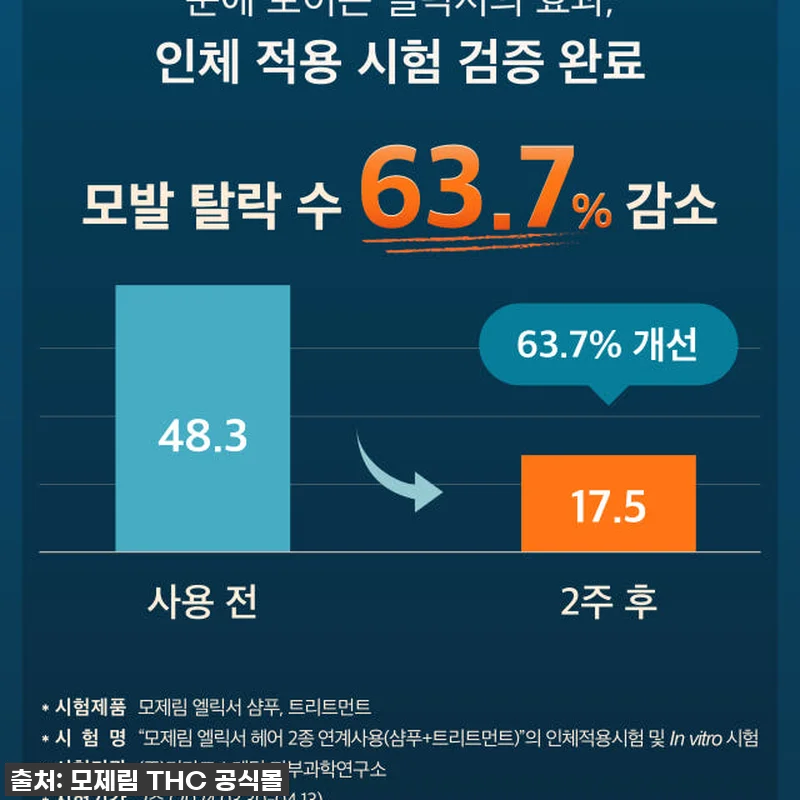 환절기 두피 비상? 모제림 엘릭서 샴 관련 이미지 4