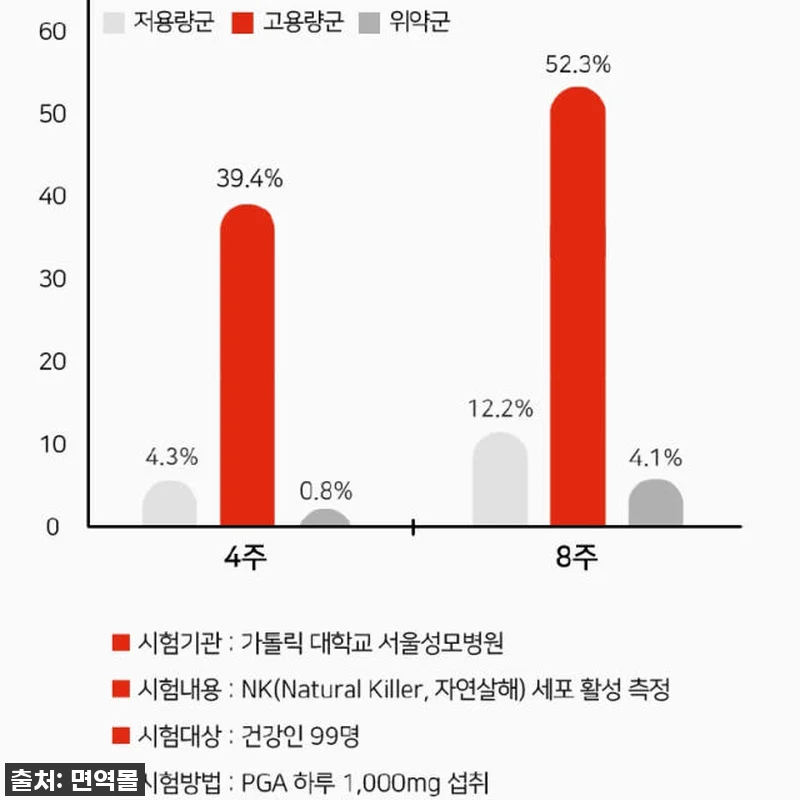 피지에이폴리 성모병원임상 4중복합PG 관련 이미지 4