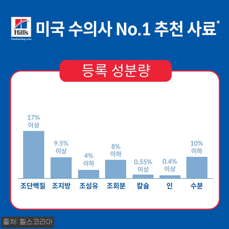 힐스 강아지사료 어덜트 7+ 퍼펙트 관련 이미지 4